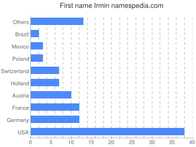 prenom Irmin