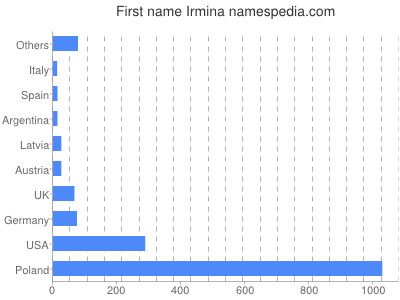 Given name Irmina