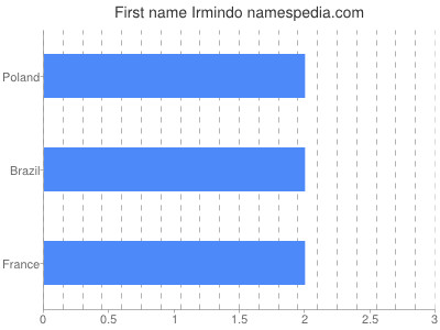 prenom Irmindo