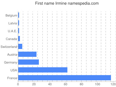 prenom Irmine