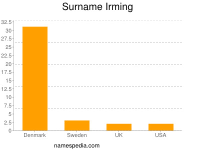 Familiennamen Irming