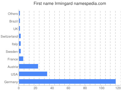 Given name Irmingard