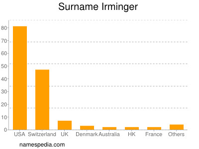 Surname Irminger