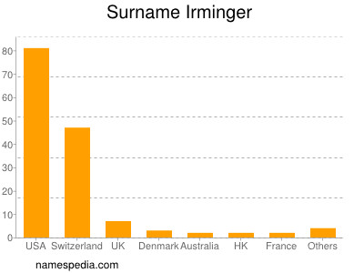 Familiennamen Irminger