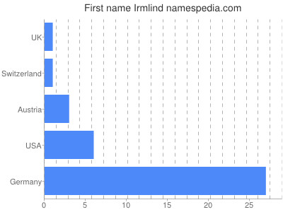 prenom Irmlind