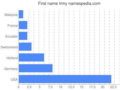 prenom Irmy