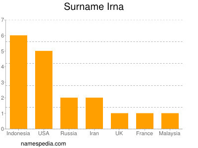 Familiennamen Irna