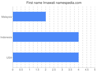 Given name Irnawati