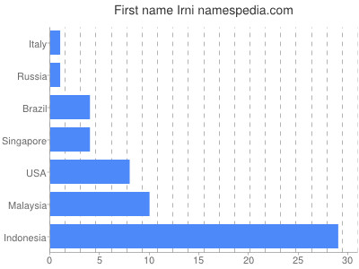 prenom Irni