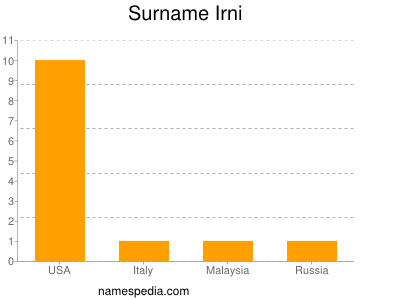 Surname Irni