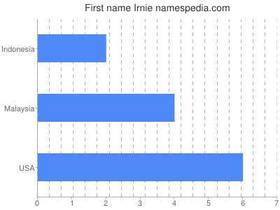 Given name Irnie