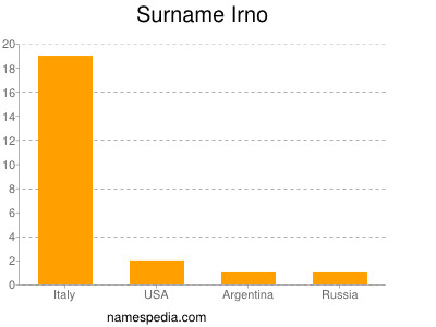 Familiennamen Irno