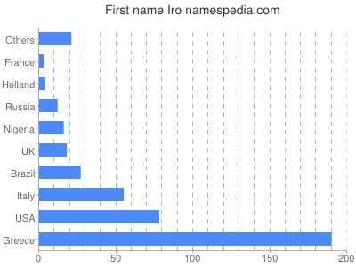 Given name Iro