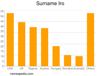 Surname Iro