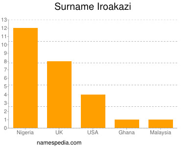 Familiennamen Iroakazi