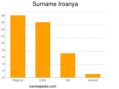 Familiennamen Iroanya