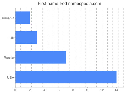 Given name Irod