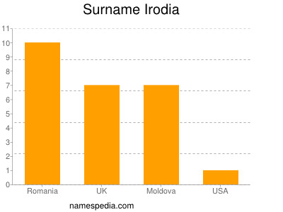 Surname Irodia