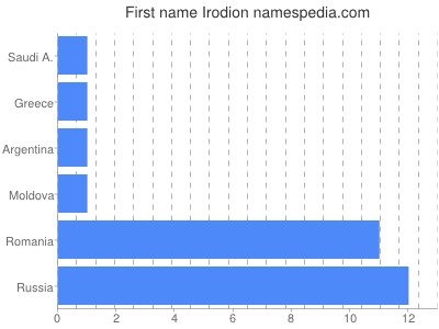 Vornamen Irodion