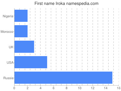 Vornamen Iroka