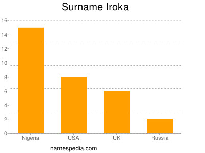 Familiennamen Iroka