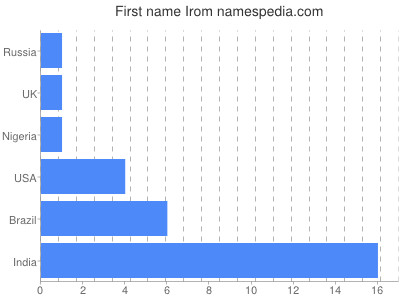 Given name Irom