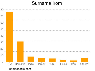 Surname Irom