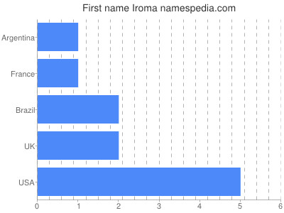 Given name Iroma