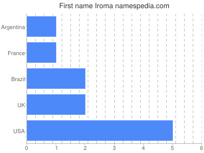 Given name Iroma