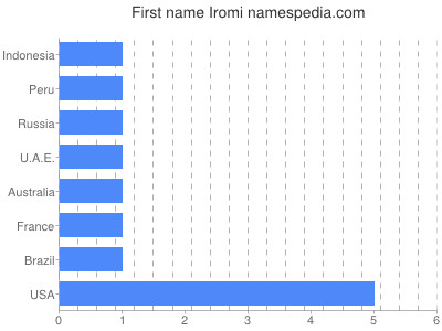 Given name Iromi