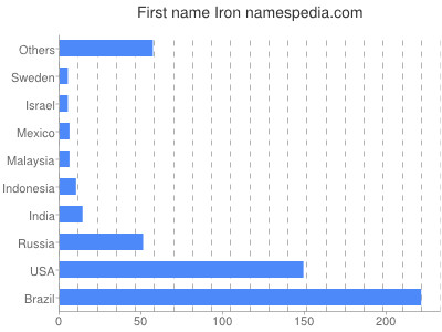 Given name Iron