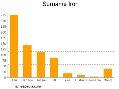 Familiennamen Iron