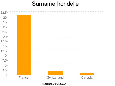 Familiennamen Irondelle