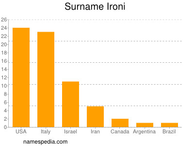 Surname Ironi