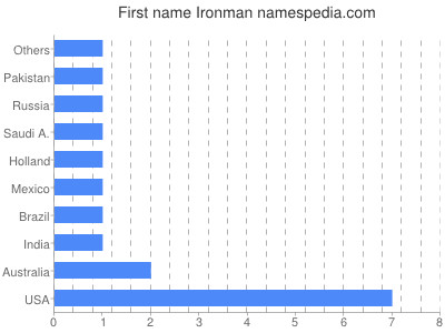 Given name Ironman