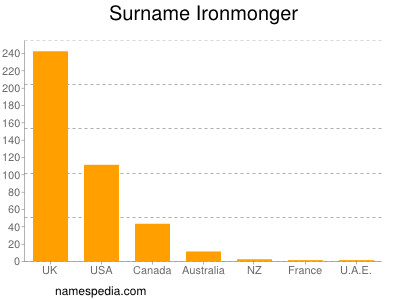 nom Ironmonger