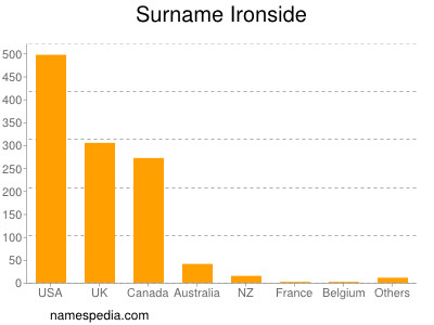 Surname Ironside