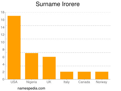 Surname Irorere