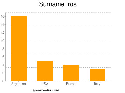 Familiennamen Iros