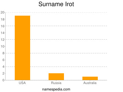 Surname Irot