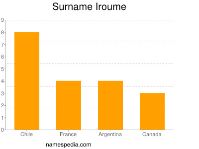 Familiennamen Iroume