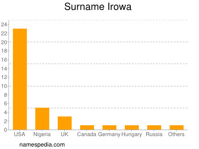 Surname Irowa