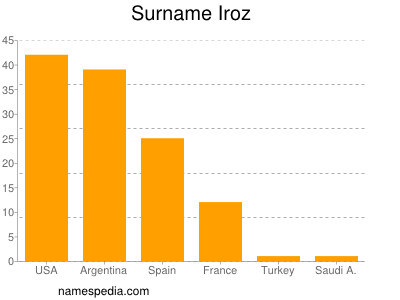 Surname Iroz