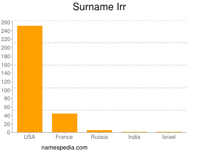 Surname Irr