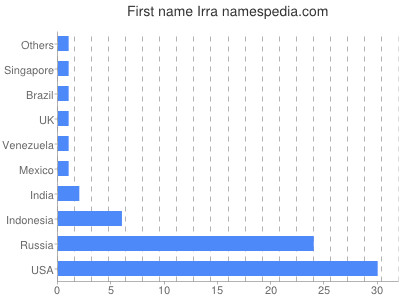 Vornamen Irra