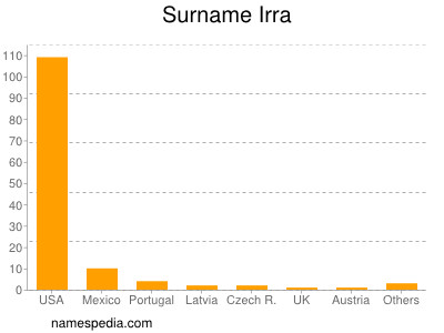 Familiennamen Irra