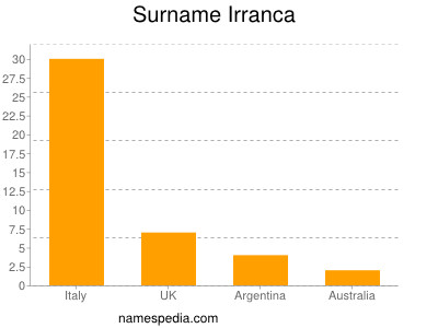 Familiennamen Irranca