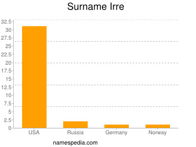 Familiennamen Irre