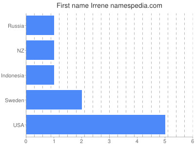 prenom Irrene