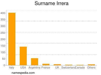 Familiennamen Irrera